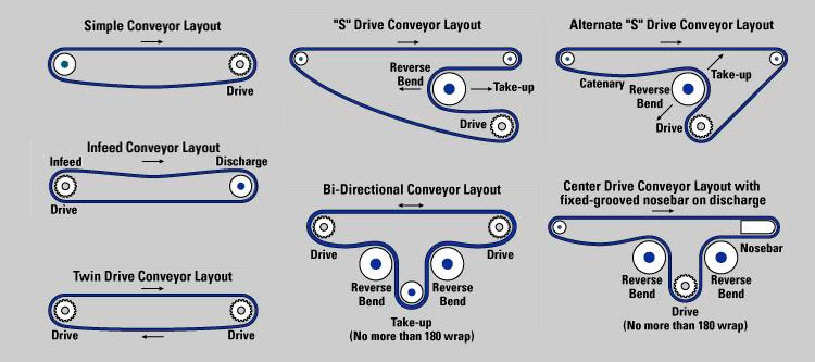Disposições típicas de esteira